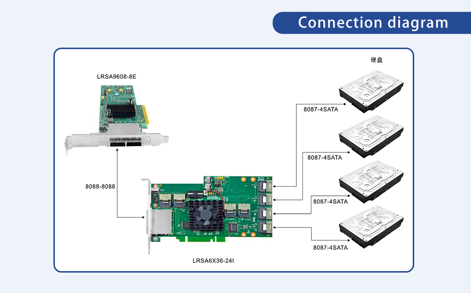 24 Port SFF-8087 SAS/SATA Adapter Card SAS2X36-EXC SAS2X36-24I